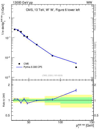 Plot of l.pt in 13000 GeV pp collisions