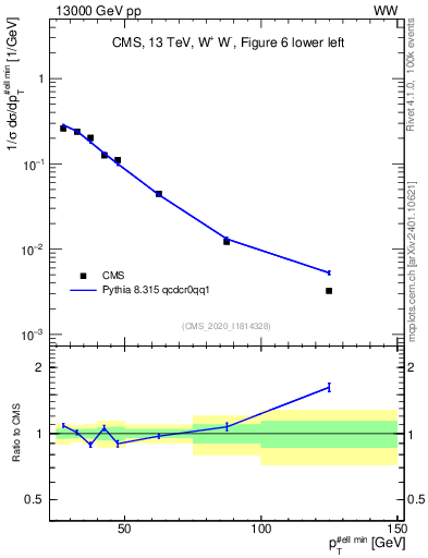Plot of l.pt in 13000 GeV pp collisions