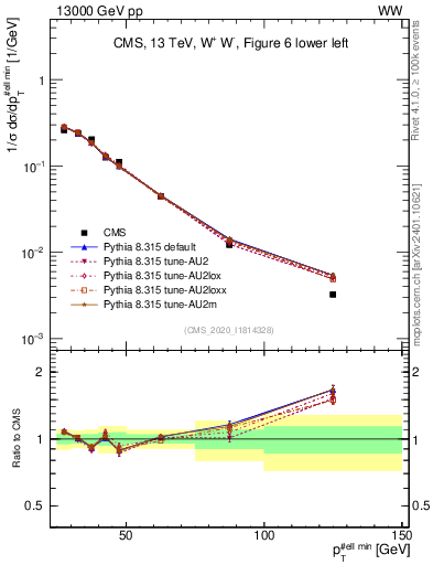 Plot of l.pt in 13000 GeV pp collisions