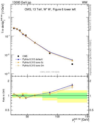 Plot of l.pt in 13000 GeV pp collisions