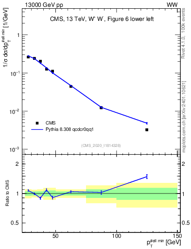 Plot of l.pt in 13000 GeV pp collisions