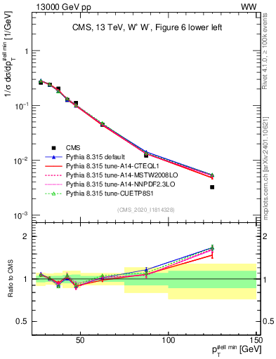 Plot of l.pt in 13000 GeV pp collisions