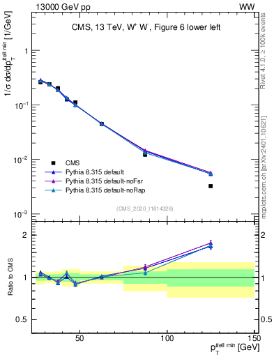 Plot of l.pt in 13000 GeV pp collisions