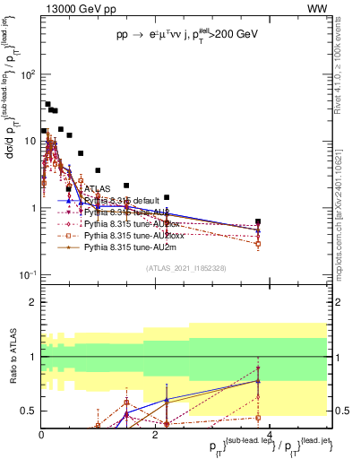 Plot of l.pt_j.pt in 13000 GeV pp collisions