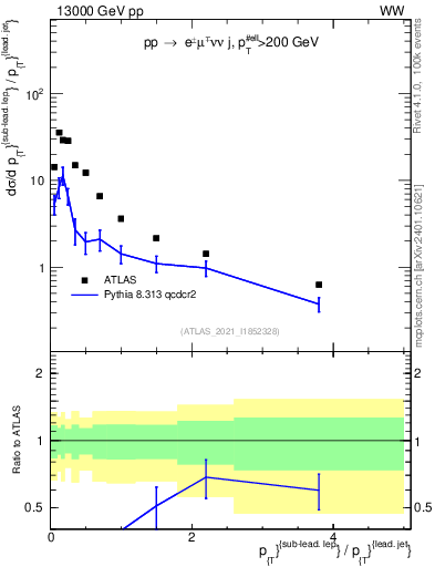 Plot of l.pt_j.pt in 13000 GeV pp collisions