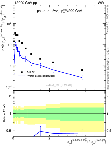 Plot of l.pt_j.pt in 13000 GeV pp collisions