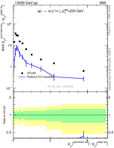 Plot of l.pt_j.pt in 13000 GeV pp collisions
