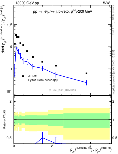 Plot of l.pt_j.pt in 13000 GeV pp collisions