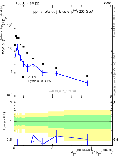 Plot of l.pt_j.pt in 13000 GeV pp collisions