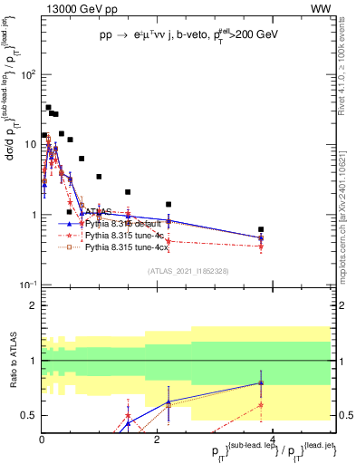 Plot of l.pt_j.pt in 13000 GeV pp collisions