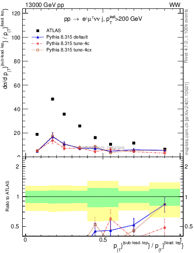 Plot of l.pt_l.pt in 13000 GeV pp collisions
