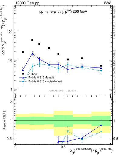 Plot of l.pt_l.pt in 13000 GeV pp collisions
