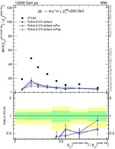 Plot of l.pt_l.pt in 13000 GeV pp collisions