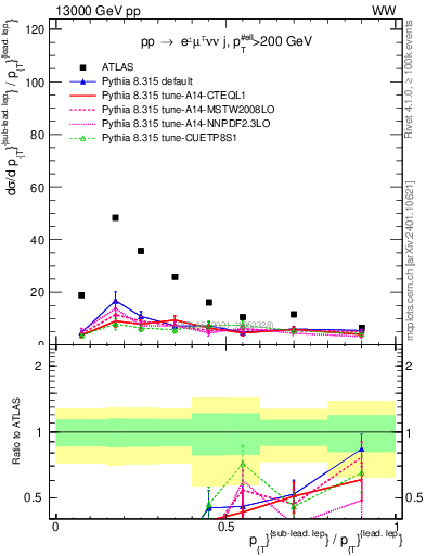 Plot of l.pt_l.pt in 13000 GeV pp collisions
