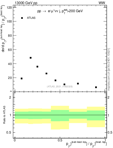 Plot of l.pt_l.pt in 13000 GeV pp collisions