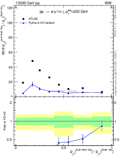 Plot of l.pt_l.pt in 13000 GeV pp collisions