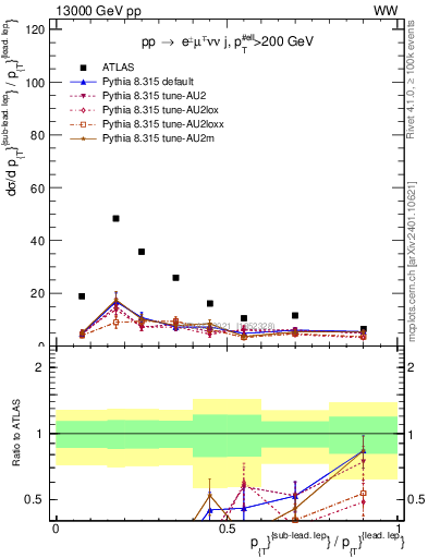 Plot of l.pt_l.pt in 13000 GeV pp collisions