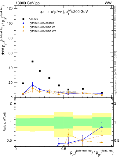 Plot of l.pt_l.pt in 13000 GeV pp collisions