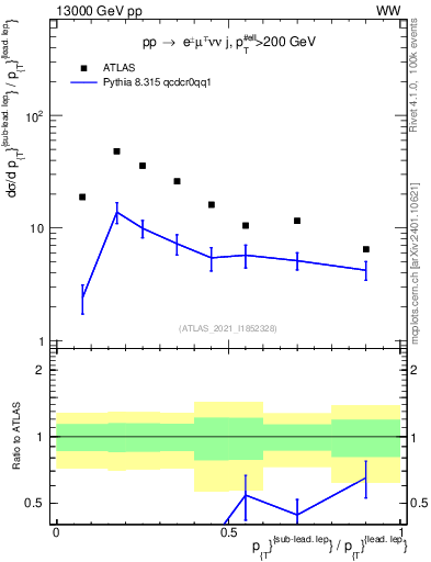 Plot of l.pt_l.pt in 13000 GeV pp collisions
