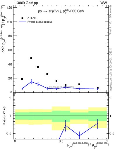 Plot of l.pt_l.pt in 13000 GeV pp collisions