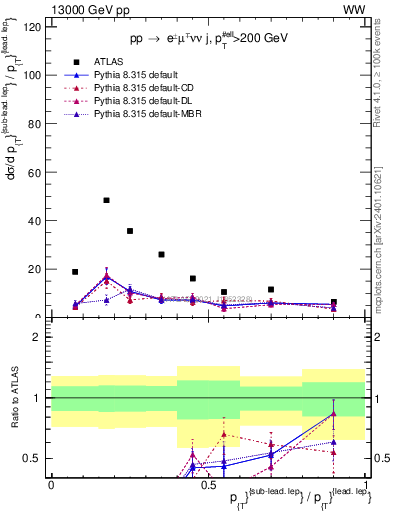 Plot of l.pt_l.pt in 13000 GeV pp collisions