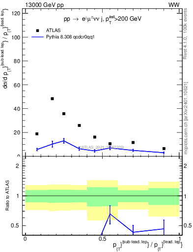 Plot of l.pt_l.pt in 13000 GeV pp collisions