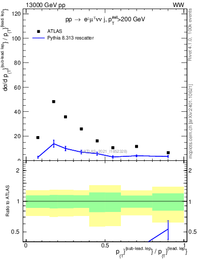 Plot of l.pt_l.pt in 13000 GeV pp collisions