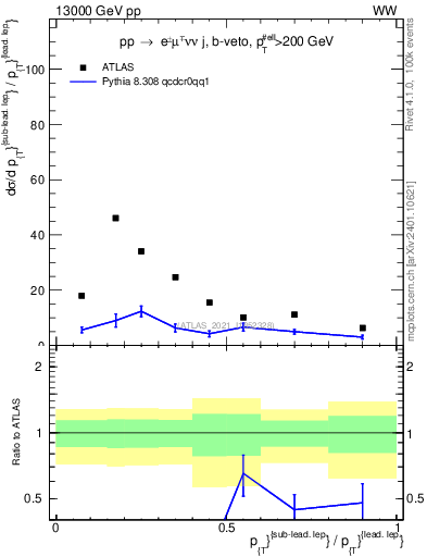 Plot of l.pt_l.pt in 13000 GeV pp collisions