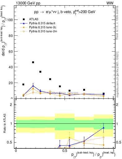 Plot of l.pt_l.pt in 13000 GeV pp collisions