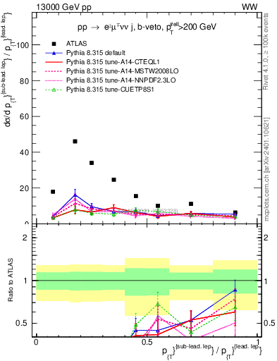Plot of l.pt_l.pt in 13000 GeV pp collisions