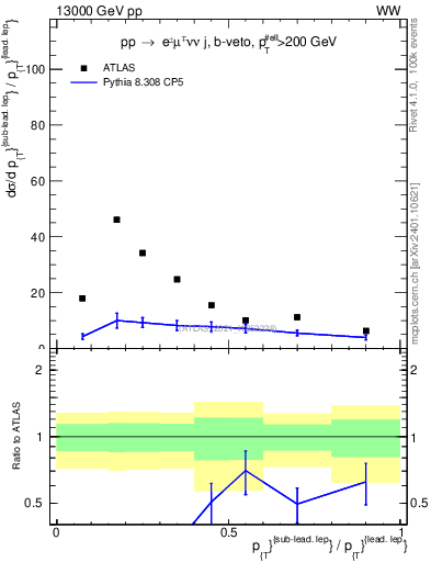Plot of l.pt_l.pt in 13000 GeV pp collisions