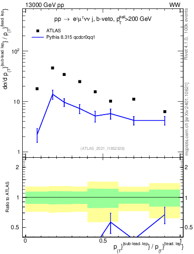 Plot of l.pt_l.pt in 13000 GeV pp collisions