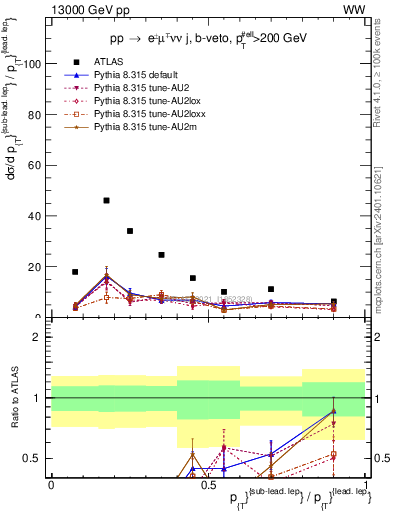 Plot of l.pt_l.pt in 13000 GeV pp collisions