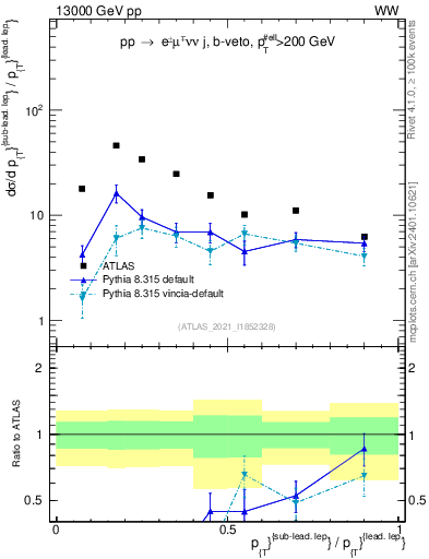 Plot of l.pt_l.pt in 13000 GeV pp collisions