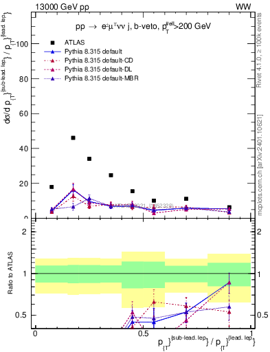 Plot of l.pt_l.pt in 13000 GeV pp collisions