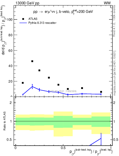 Plot of l.pt_l.pt in 13000 GeV pp collisions