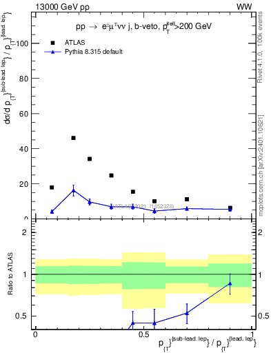 Plot of l.pt_l.pt in 13000 GeV pp collisions