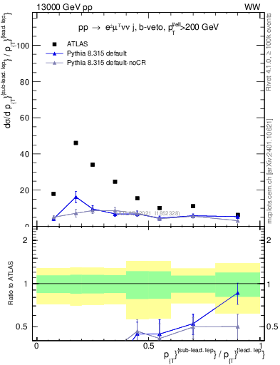 Plot of l.pt_l.pt in 13000 GeV pp collisions