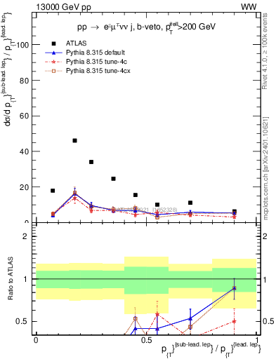 Plot of l.pt_l.pt in 13000 GeV pp collisions
