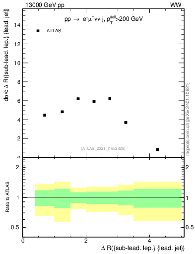 Plot of lj.dR in 13000 GeV pp collisions