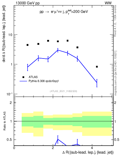Plot of lj.dR in 13000 GeV pp collisions