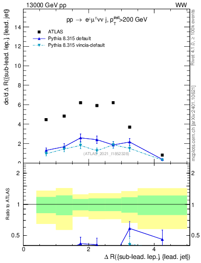 Plot of lj.dR in 13000 GeV pp collisions
