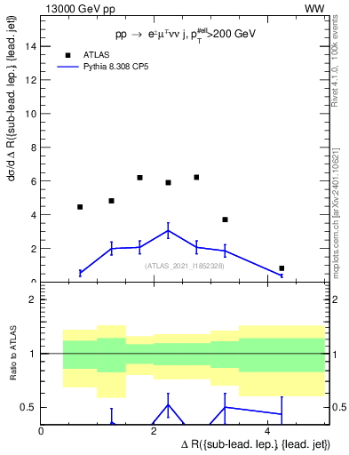 Plot of lj.dR in 13000 GeV pp collisions