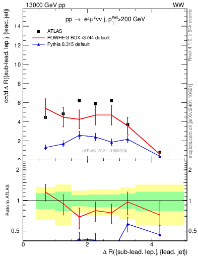 Plot of lj.dR in 13000 GeV pp collisions