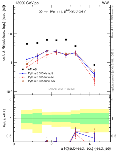 Plot of lj.dR in 13000 GeV pp collisions