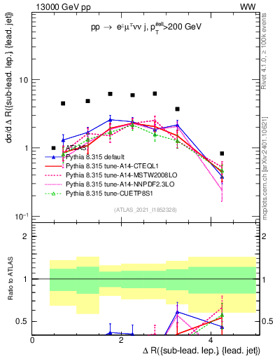 Plot of lj.dR in 13000 GeV pp collisions