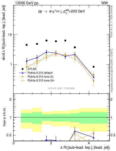 Plot of lj.dR in 13000 GeV pp collisions