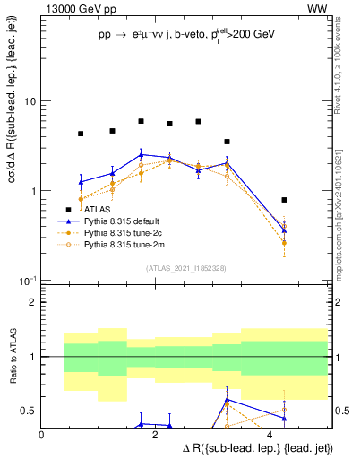 Plot of lj.dR in 13000 GeV pp collisions