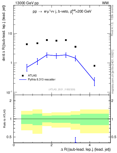 Plot of lj.dR in 13000 GeV pp collisions