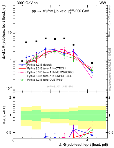 Plot of lj.dR in 13000 GeV pp collisions